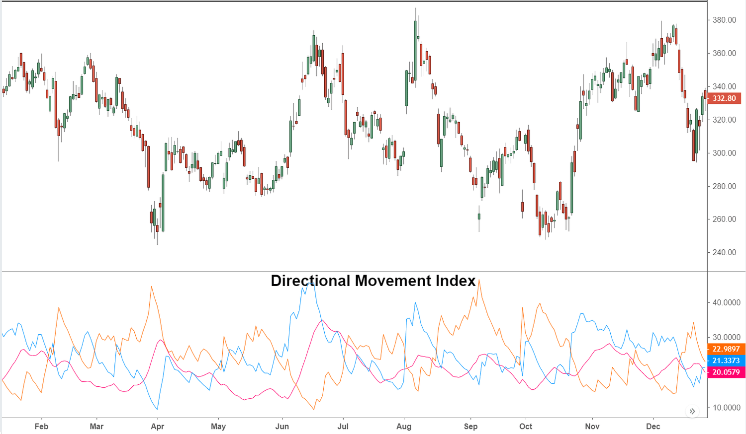 DMI Forex: How to Read Bullish and Bearish Strength with Directional Movement Index 1 DMI Forex