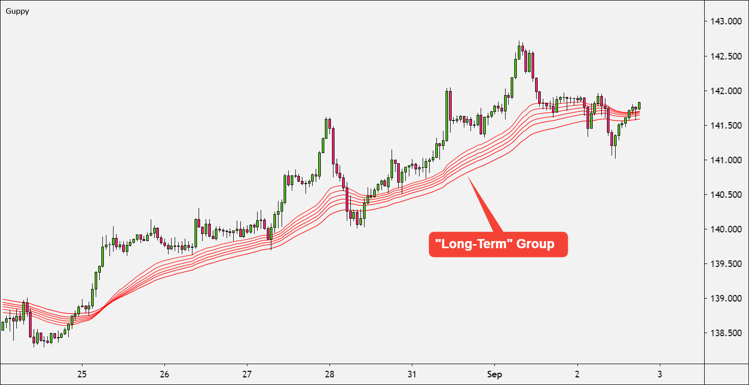 GMMA in Different Market Conditions 