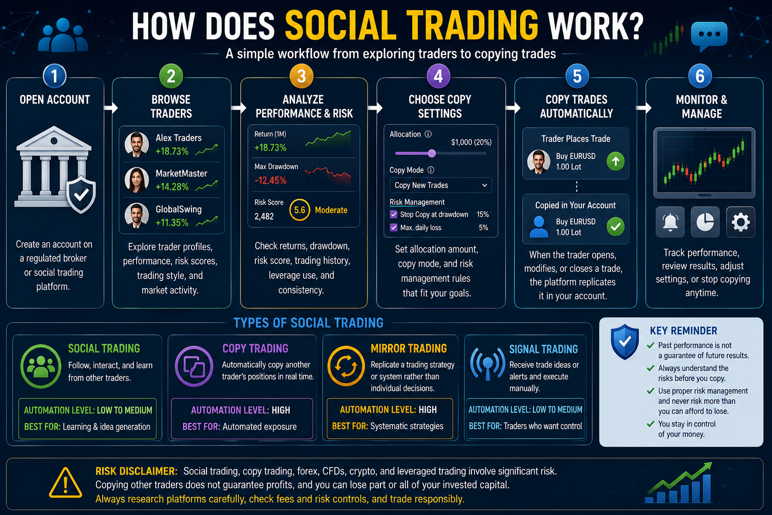 What Is Social Trading? Social Trading 101 for Copying Experienced Traders 1 Social Trading 101 for Copying Experienced